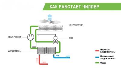 Проект системы охлаждения с помощью чиллера