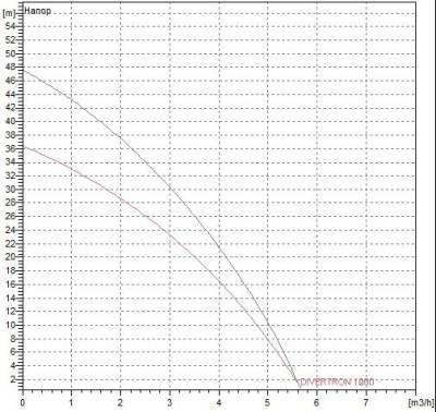 Колодезный насос DIVERTRON X 1000